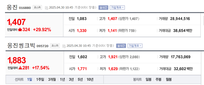 웅진 상한가, 웅진씽크빅 17% 급등…프리드라이프 품고 ‘훨훨’