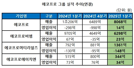에코프로, 흑자 전환…글로벌 확장 본격화