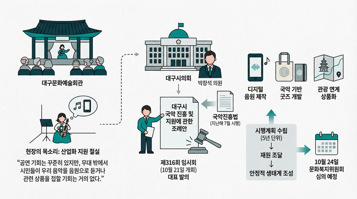 대구시의회 박창석 의원이 대표 발의한 대구시 국악 진흥 및 지원에 관한 조례안 내용. <그래픽=생성형AI>