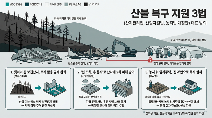국민의힘 정희용 의원이 산불 피해 지역의 행정 절차를 대폭 간소화하기 위해 대표 발의한 산불 복구 지원 3법(산지관리법·산림자원법·농지법 개정안)의 핵심 내용. <그래픽=생성형AI>