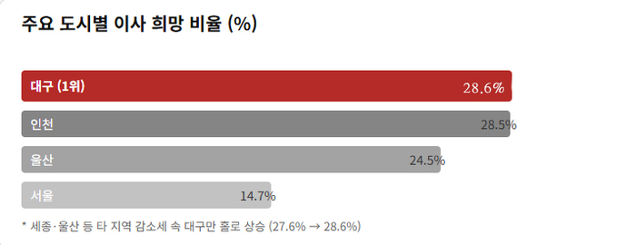 특광역시별 다른 지역으로 이사하고 싶다고 응답한 비율. 출처:통계청. <그래프=생성형 AI>