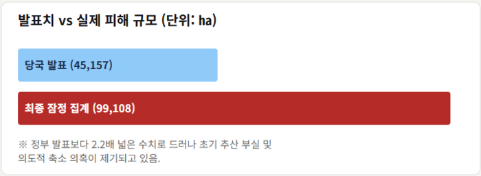 정부가 진화 직후 발표한 산불영향구역은 4만5천157㏊였지만, 이후 NDMS 잠정 집계에서 산림 피해 면적은 9만9천108㏊로 확인됐다. 초기 발표의 2배가 넘는다. <그래프=생성형 AI>