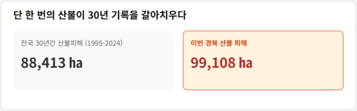 이번 경북 산불 피해 면적은 9만9천108㏊로 잠정 집계됐다. 1995~2024년 국내 산불 피해 누적 면적(8만8천413㏊)을 넘어섰다. <그래프=생성형 AI>