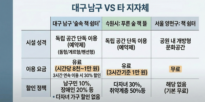 대구 남구 숲속 책 쉼터와 타 지자체 독서 쉼터의 시설 성격과 이용 요금 등을 비교한 그래픽. <그래픽=생성형AI>