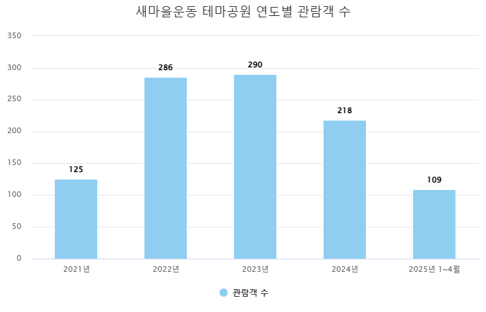 새마을운동 테마공원 최근 5년간 연도별 관람객 수