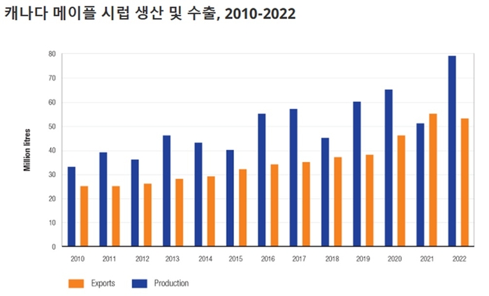 메이플 시럽 생산량. 2023년 캐나다의 메이플 시럽 생산량은 전년 대비 40.1% 감소한 1천40만 갤런에 그쳤다. <캐나다 통계청 제공>