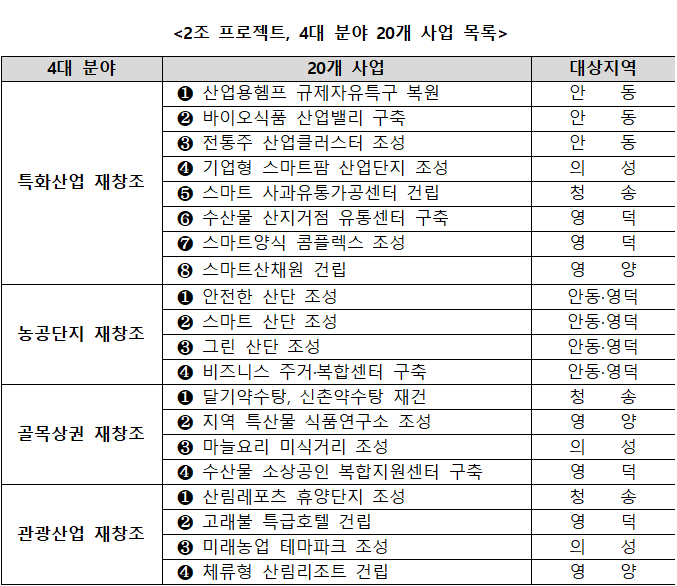 경북 산불피해지 산업 재편 ‘2조 민자 프로젝트’ 가동