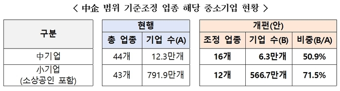 “매출 1천800억원까지” 중소기업 기준 10년만에 개편