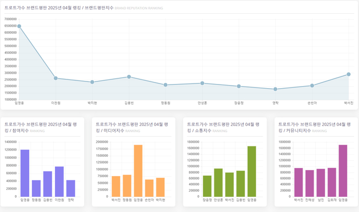 임영웅, 4월 트로트가수 브랜드평판 1위…박서진·김용빈· 이찬원·박지현·안성훈·정동원·손빈아·장윤정·영탁 순