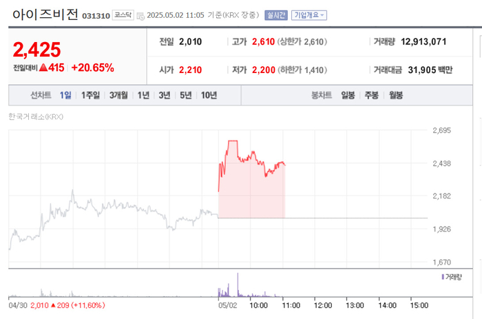 아이즈비전, 20%대 급등 배경?…SK 해킹 사태 수혜?