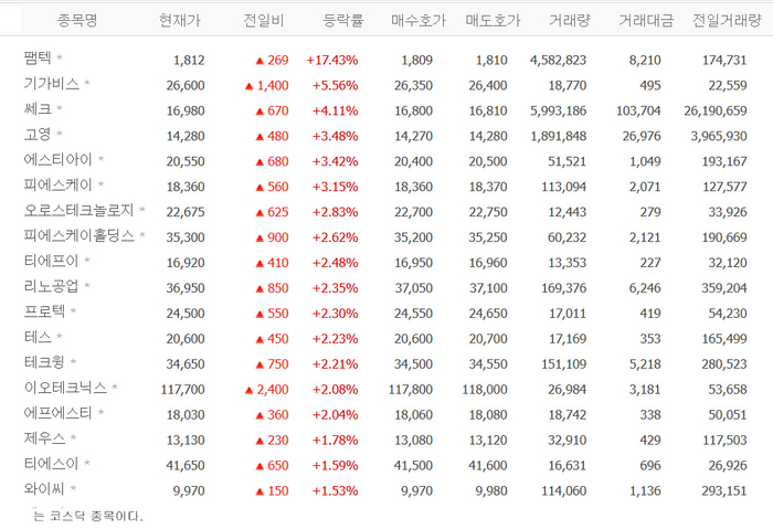 팸텍, 17% 급등…기가비스·쎄크·고영·에스티아이 등 반도체 장비株 강세