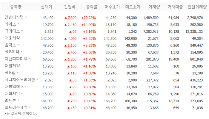 인벤티지랩, 52주 신고가 배경?…라파스·큐라티스·대웅제약 등 비만치료제株 강세