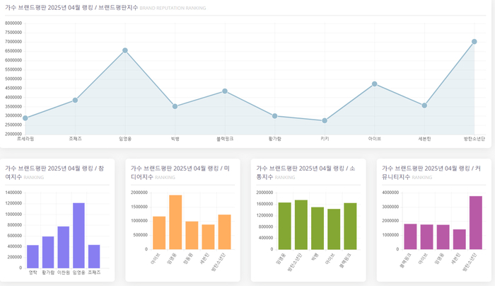 ‘완전체 임박’ 방탄소년단, 4월 가수 브랜드평판 1위…2위 임영웅·아이브·블랙핑크·조째즈·세븐틴·빅뱅·황가람· 르세라핌·키키 순