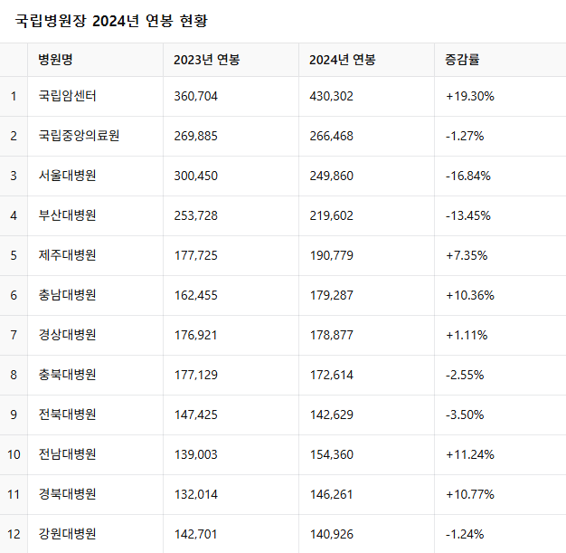 경북대병원장 연봉 10.7%↑…인상률 지역 국립대병원 중 두 번째로 높아