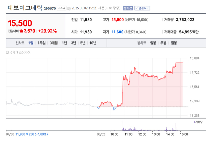 대보마그네틱, 상한가 도달…EMF 기술 부각?