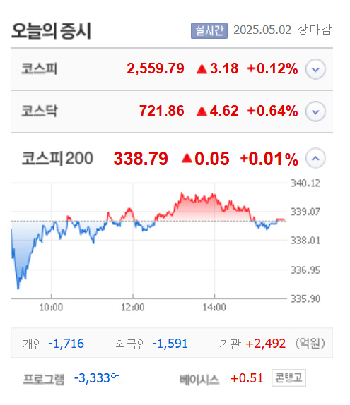 태영건설우·티와이홀딩스우·오늘이엔엠·포메탈 등 8종목 상한가, 동양2우B·큐라티스·녹십자웰빙·형지I&C 등 큰 폭 상승 마감