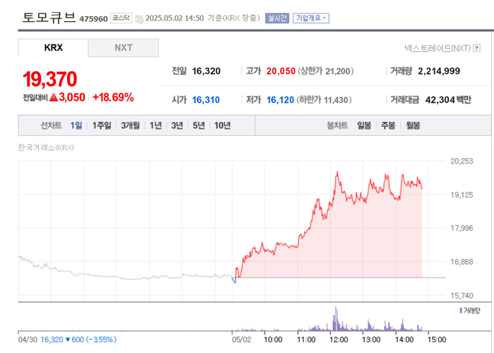 토모큐브, 주가 18% 급등…홀로토모그래피 국제 표준 되나?