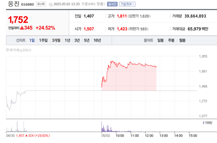 웅진, 24%↑상조업계 1위 품고 연일 급등