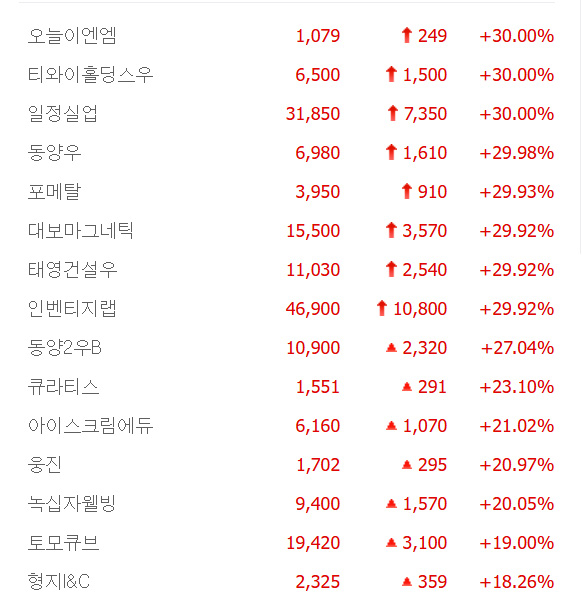 태영건설우·티와이홀딩스우·오늘이엔엠·포메탈 등 8종목 상한가, 동양2우B·큐라티스·녹십자웰빙·형지I&C 등 큰 폭 상승 마감
