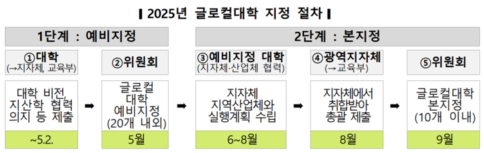 ‘글로컬대학’ 공모 2일 마감…대구경북 13개 대학 접수