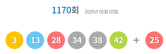 1170회 로또 당첨 번호 ‘3, 13, 28, 34, 38, 42’