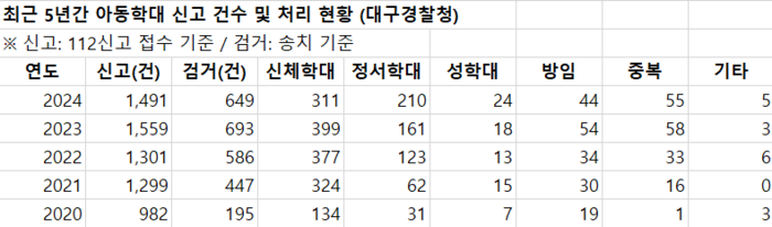 대구 아동학대 신고 5년새 1.5배 증가…보이지 않는 ‘정서 학대’ 7배 늘어