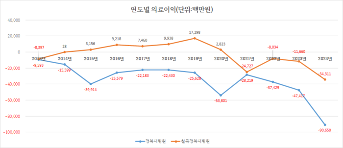 1천억 적자에도 연봉은 올랐다…경북대병원의 역설