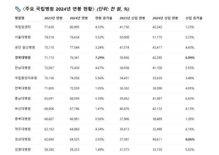 1천억 적자에도 연봉은 올랐다…경북대병원의 역설