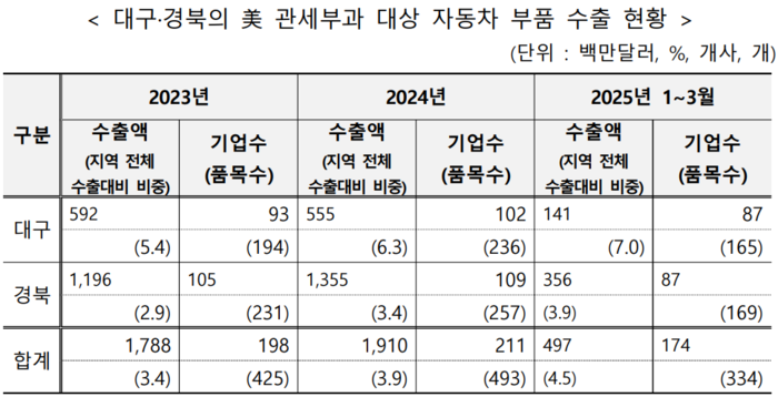 美, 車부품 25% 관세 부과…지역 업계 “올게 왔다”