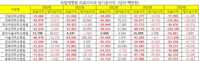 1천억 적자에도 연봉은 올랐다…경북대병원의 역설