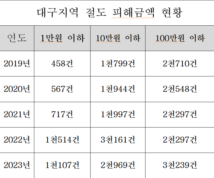 대구지역 ‘소액 절도 범죄’ 끊이지 않아…5년새 1만원 이하 절도 2.4배 증가