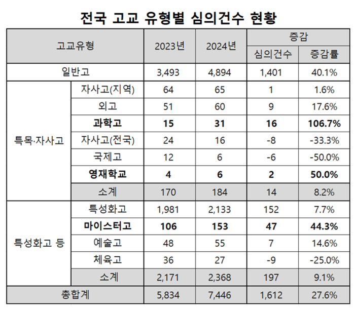특목고 ‘학교폭력’ 대폭 증가…“입시에 치명적 영향”