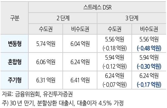 7월 스트레스 3단계 시행…지방 차주 대출한도↓ 미분양 해소 악재