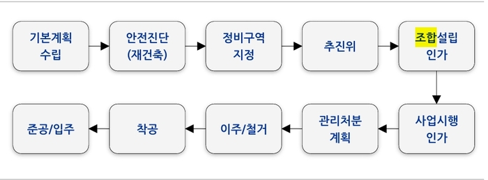 시계 제로였던 대구 수성구·동구 정비사업 다시 ‘꿈틀’