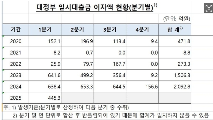 정부, 세수 부족에 한국은행 역대급 대출…1~4월 71조 ‘마이너스통장’