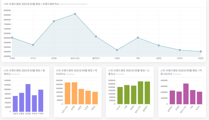BTS, 4월 스타 브랜드평판 1위…2위 임영웅·블랙핑크· 이정후·빅뱅·아이브·손흥민·이병헌·유재석·세븐틴 순