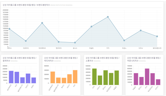 키키, 5월 신인 아이돌 브랜드평판 1위…2위 하츠투하츠· 아일릿·투어스·이즈나·베이비몬스터·리센느·이프아이·캣츠아이·유니스 순