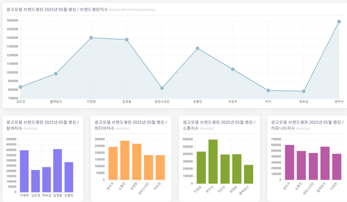 변우석, 5월 광고모델 브랜드평판 1위…2위 이정후·임영웅·손흥민·차은우·블랙핑크·김도영·방탄소년단·싸이·박보검 순