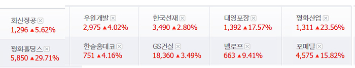 평화홀딩스·평화산업·대영포장·포메탈·밸로프 등 김문수 관련株(?) 강세