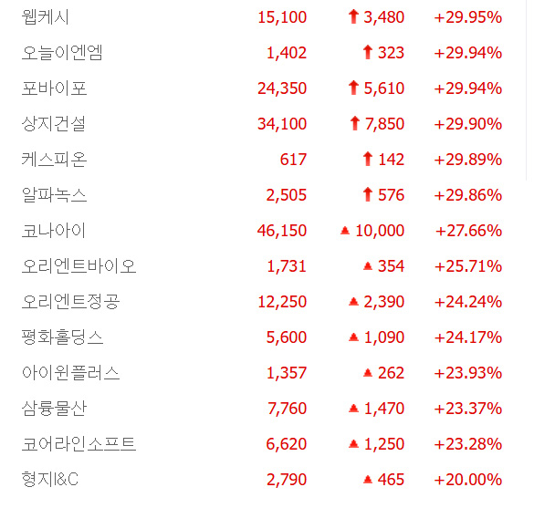 상지건설·케스피온·오리엔트바이오·삼륭물산 등 이재명 관련주 무더기 상한가·급등 ‘훨훨’