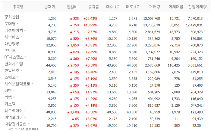 평화산업·포메탈·대성하이텍 등 방위산업 관련株 강세