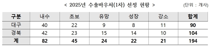 대구경북 237개社 중기청 수출 유망 기업에 선정