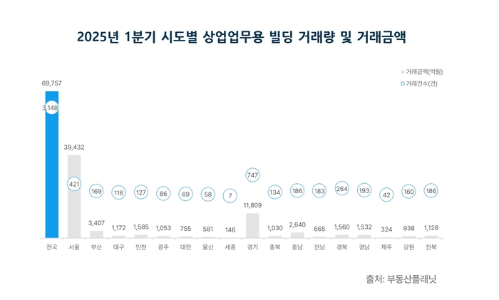 대구 1분기 빌딩 거래, 전국에서 증가폭 가장 컸다