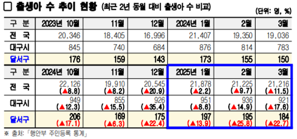 대구 달서구 출생아 수 증가세…30대 초반 인구, 혼인 증가 효과
