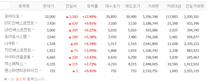 포바이포·DSC인베스트먼트·토마토시스템 등 퓨리오사AI株 일제히 상승
