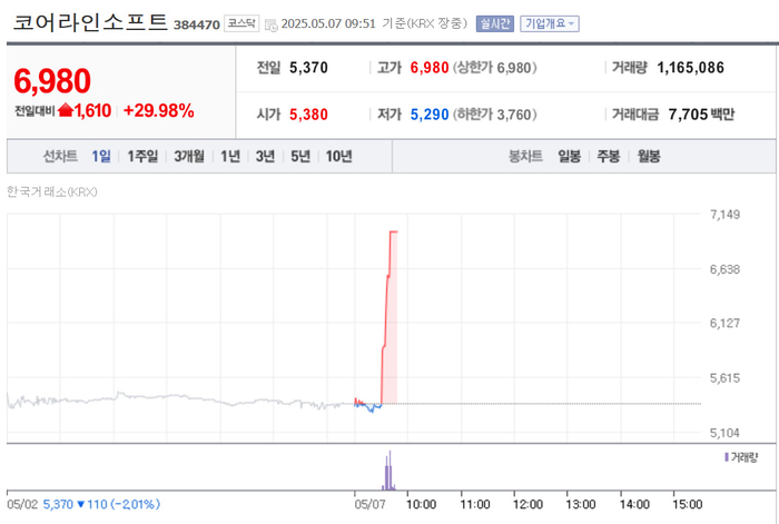 코어라인소프트, 장초반 상한가 배경?