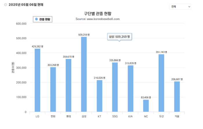 [단독] “표 구하기 어렵다더니…” 삼성라이온즈 관중 50만 가장 먼저 돌파