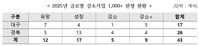 대구경북 237개社 중기청 수출 유망 기업에 선정