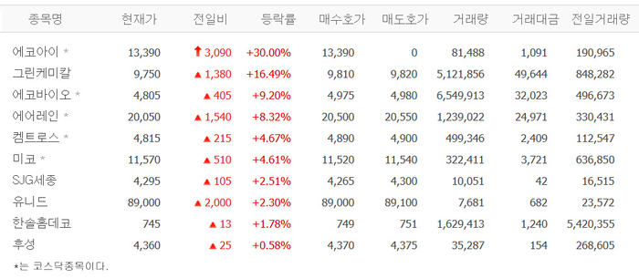 에코아이, 상한가 직행 52주 신고가…그린케미칼·에코바이오·에어레인 등 온실가스株 강세