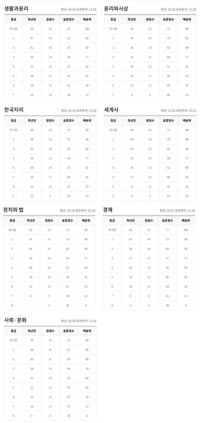2025년 5월 고3 모의고사 예상등급컷